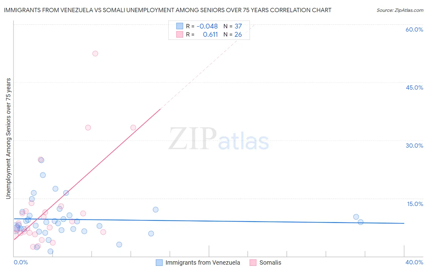 Immigrants from Venezuela vs Somali Unemployment Among Seniors over 75 years