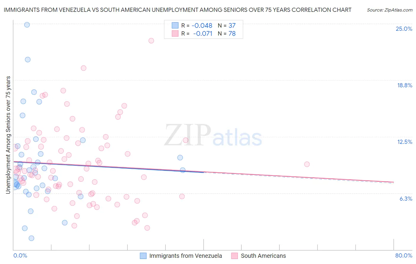 Immigrants from Venezuela vs South American Unemployment Among Seniors over 75 years