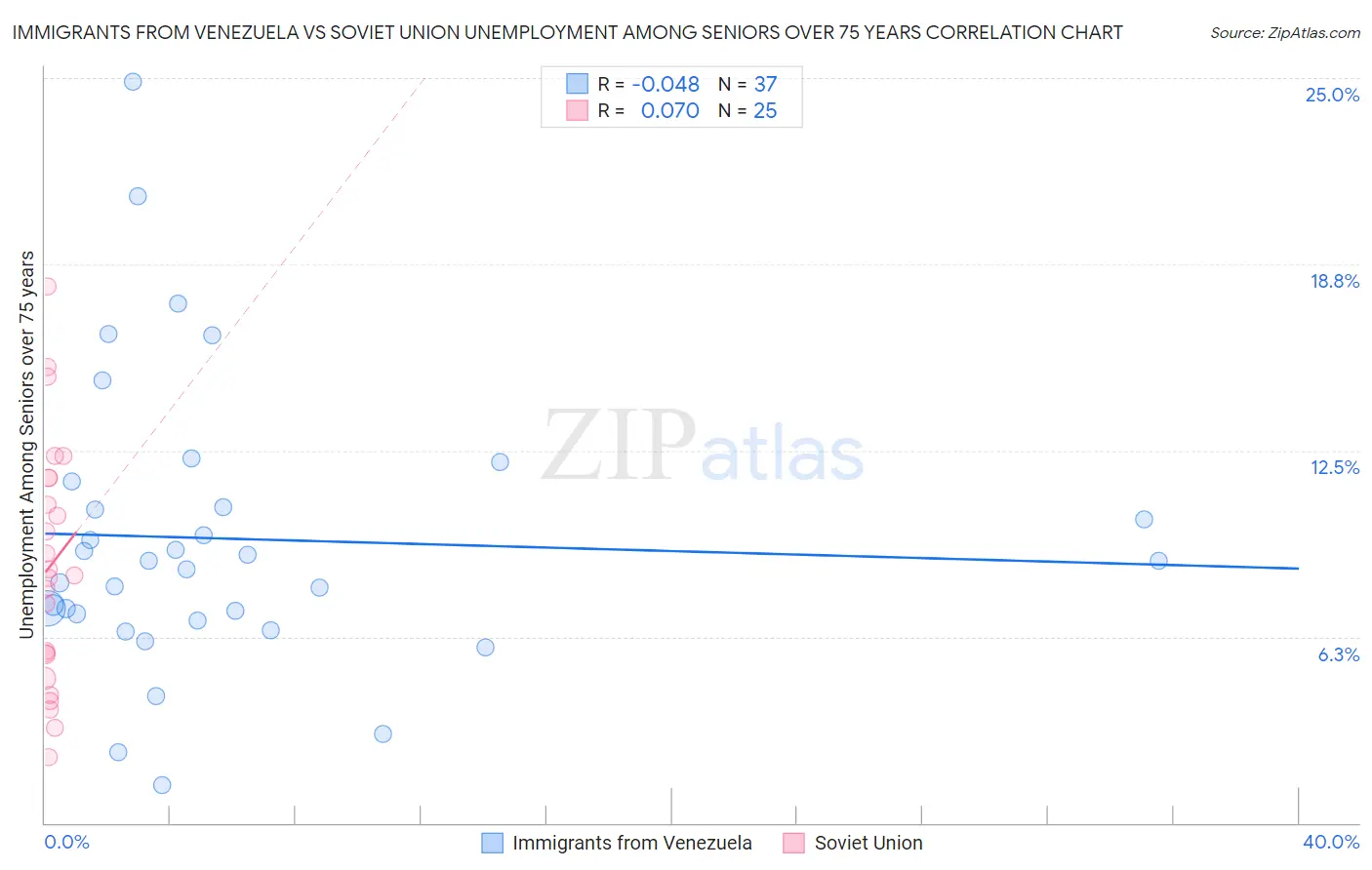 Immigrants from Venezuela vs Soviet Union Unemployment Among Seniors over 75 years