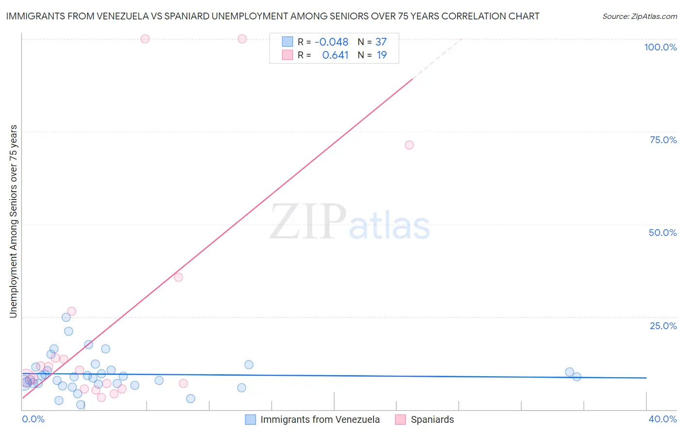 Immigrants from Venezuela vs Spaniard Unemployment Among Seniors over 75 years