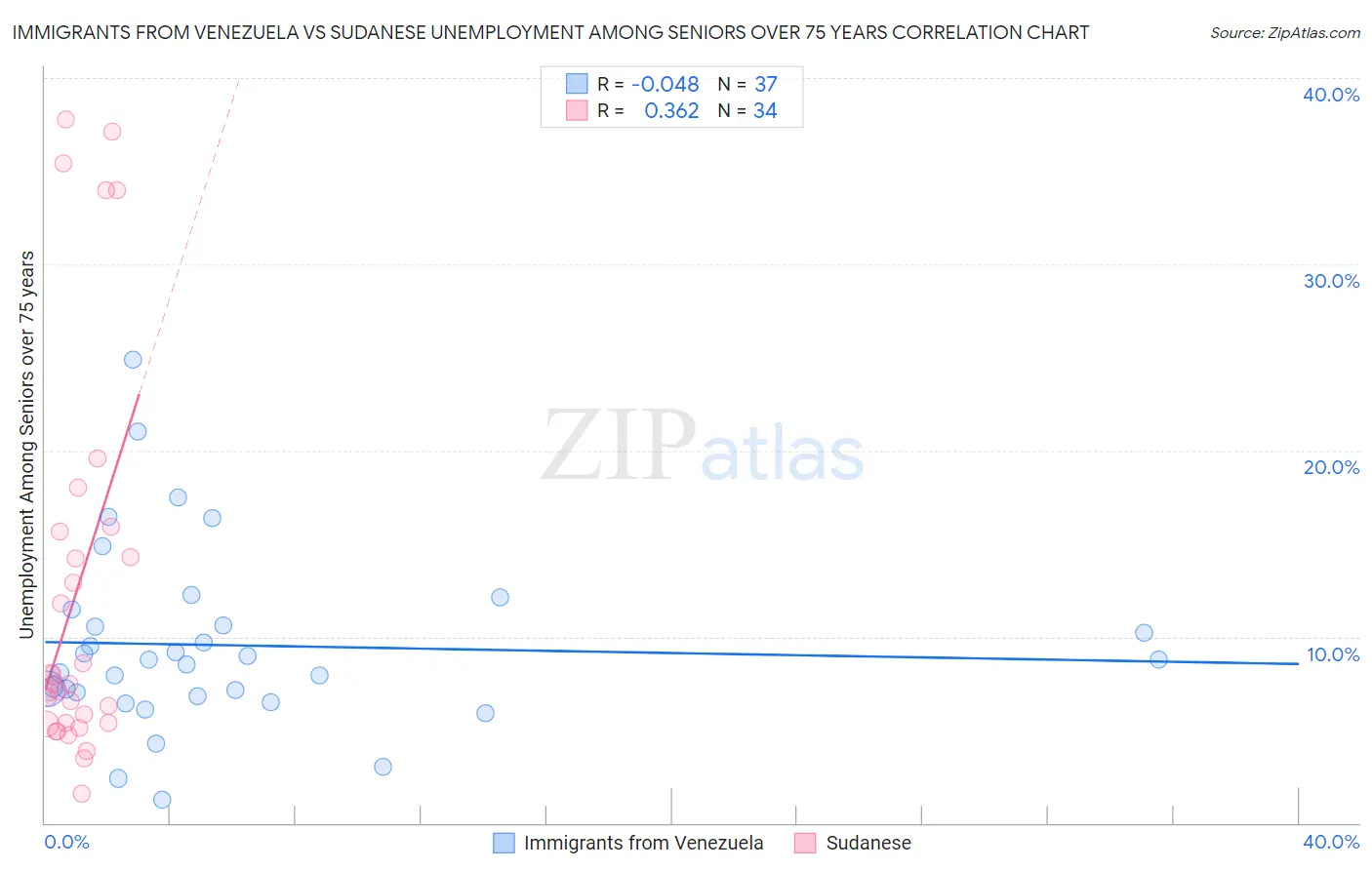 Immigrants from Venezuela vs Sudanese Unemployment Among Seniors over 75 years