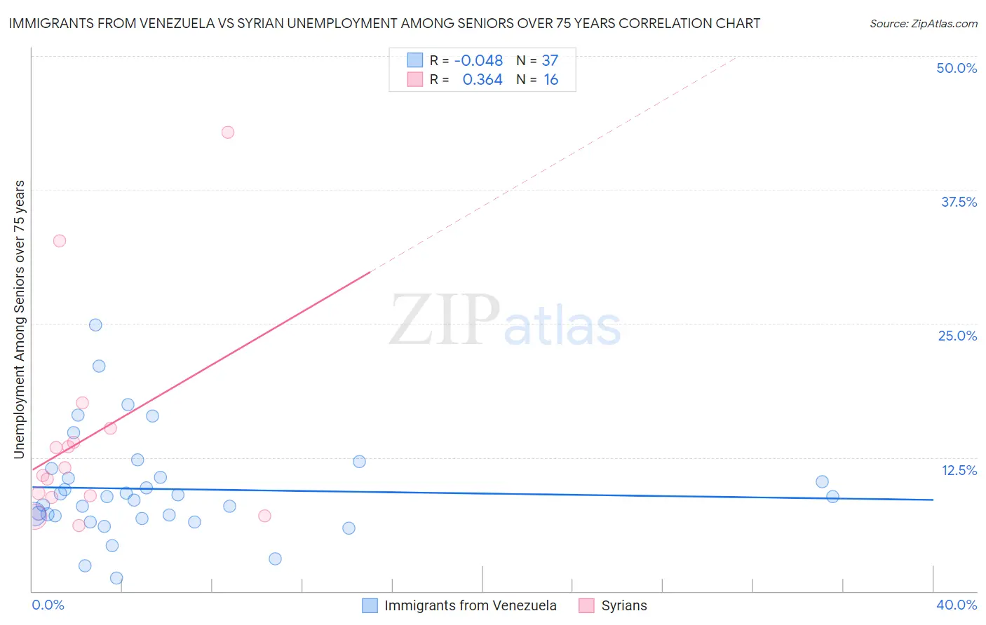 Immigrants from Venezuela vs Syrian Unemployment Among Seniors over 75 years