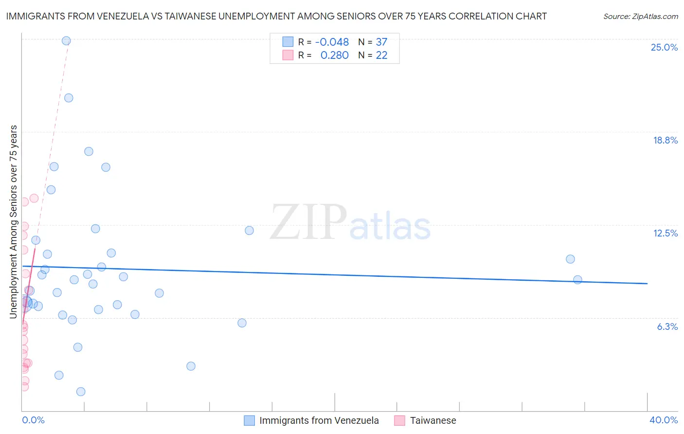 Immigrants from Venezuela vs Taiwanese Unemployment Among Seniors over 75 years