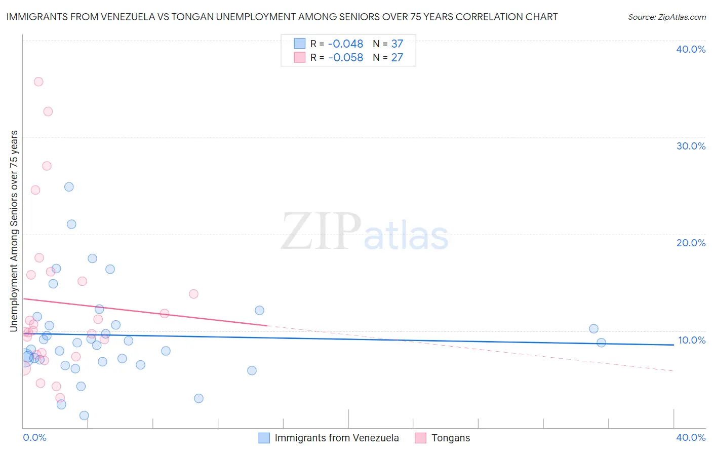 Immigrants from Venezuela vs Tongan Unemployment Among Seniors over 75 years