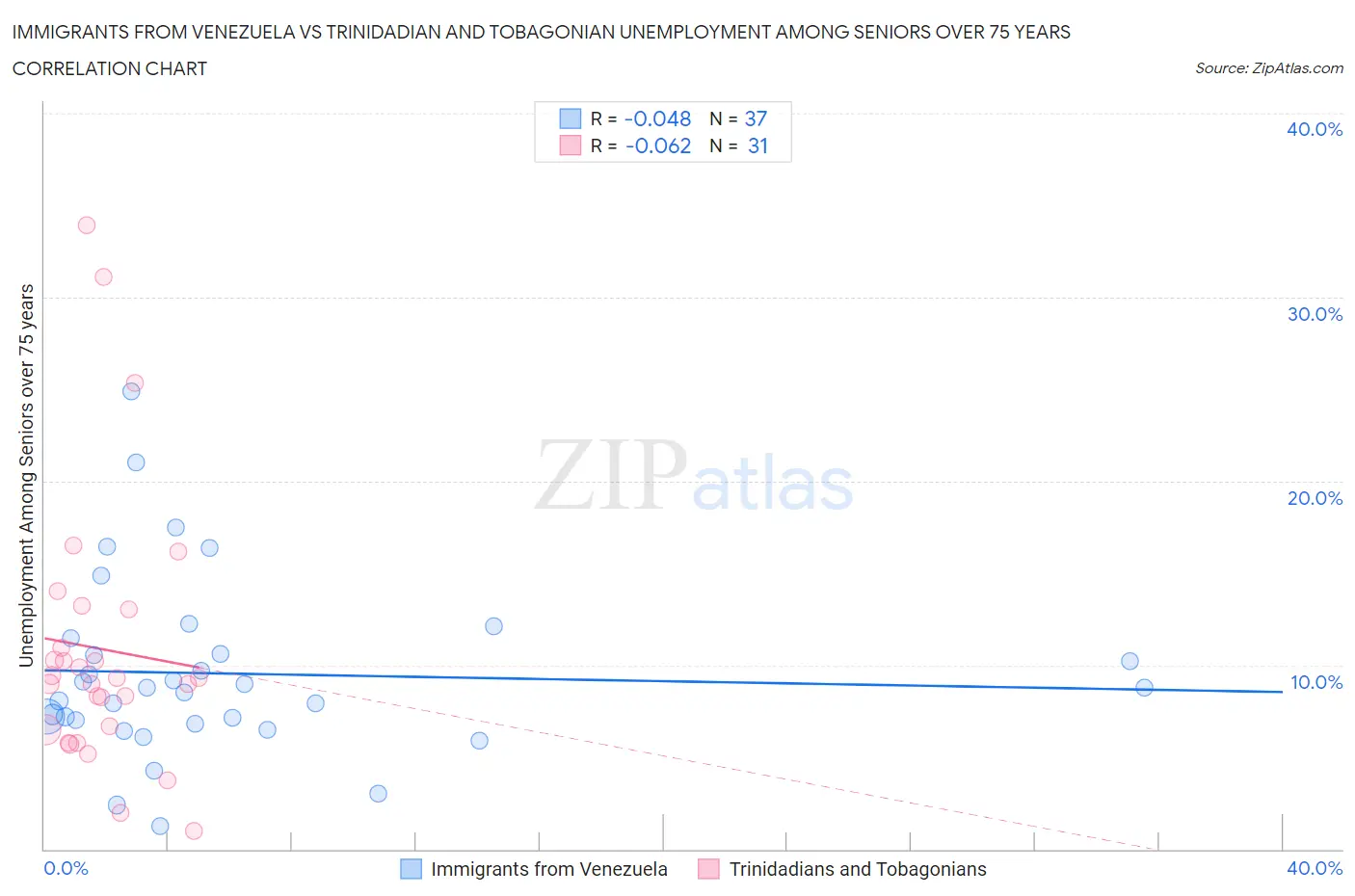 Immigrants from Venezuela vs Trinidadian and Tobagonian Unemployment Among Seniors over 75 years