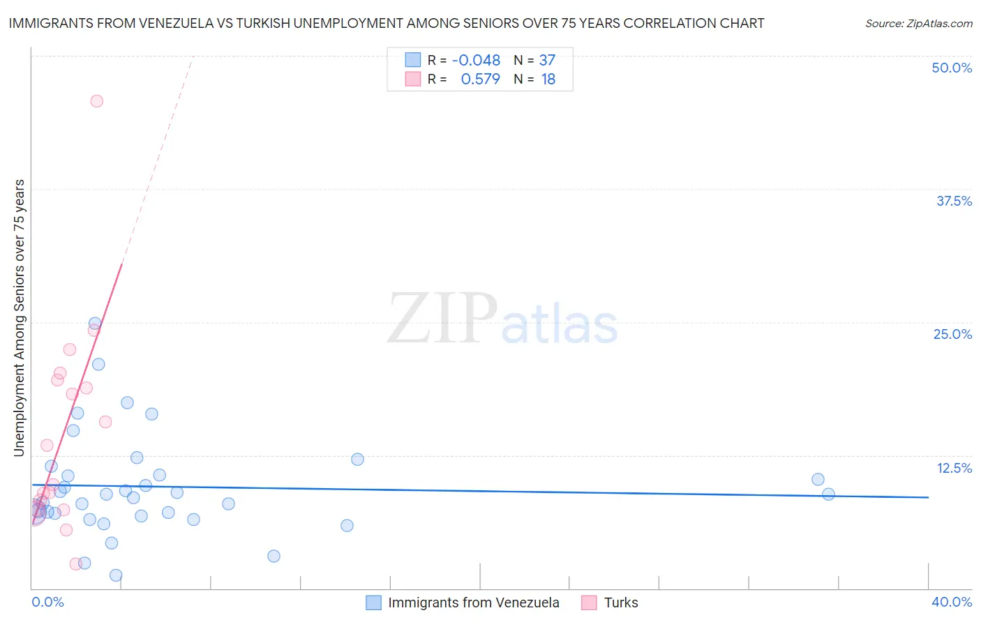 Immigrants from Venezuela vs Turkish Unemployment Among Seniors over 75 years