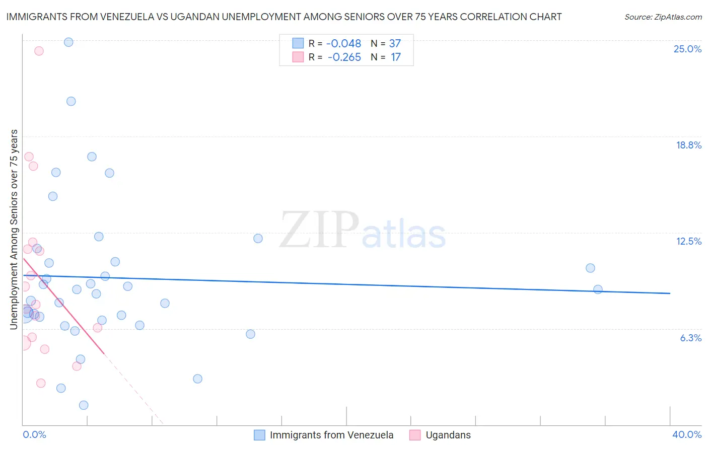 Immigrants from Venezuela vs Ugandan Unemployment Among Seniors over 75 years