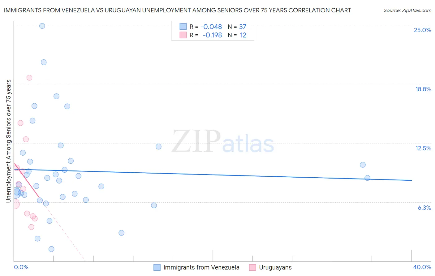 Immigrants from Venezuela vs Uruguayan Unemployment Among Seniors over 75 years