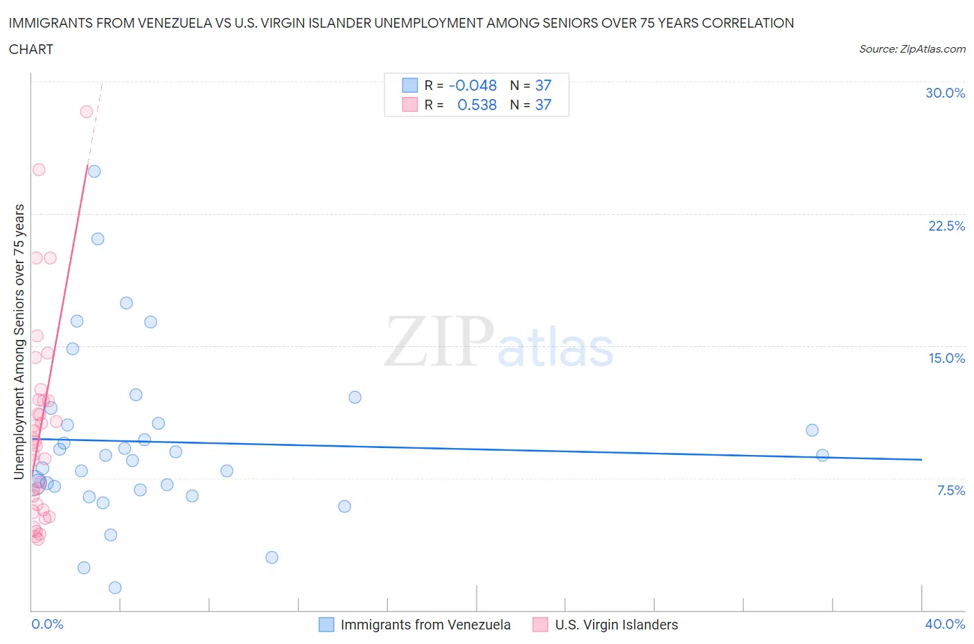 Immigrants from Venezuela vs U.S. Virgin Islander Unemployment Among Seniors over 75 years