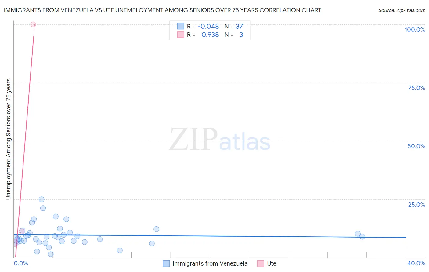 Immigrants from Venezuela vs Ute Unemployment Among Seniors over 75 years
