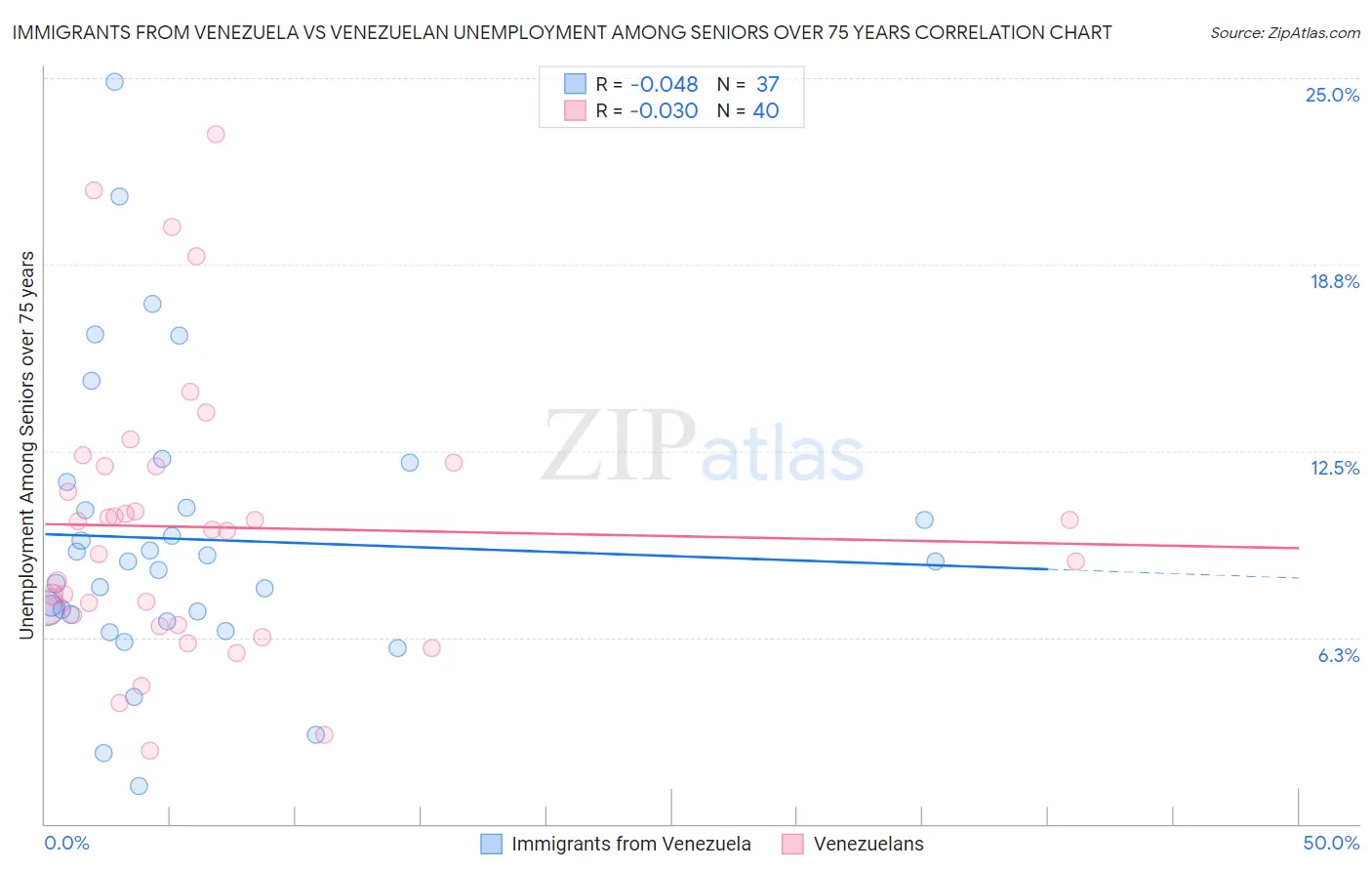 Immigrants from Venezuela vs Venezuelan Unemployment Among Seniors over 75 years