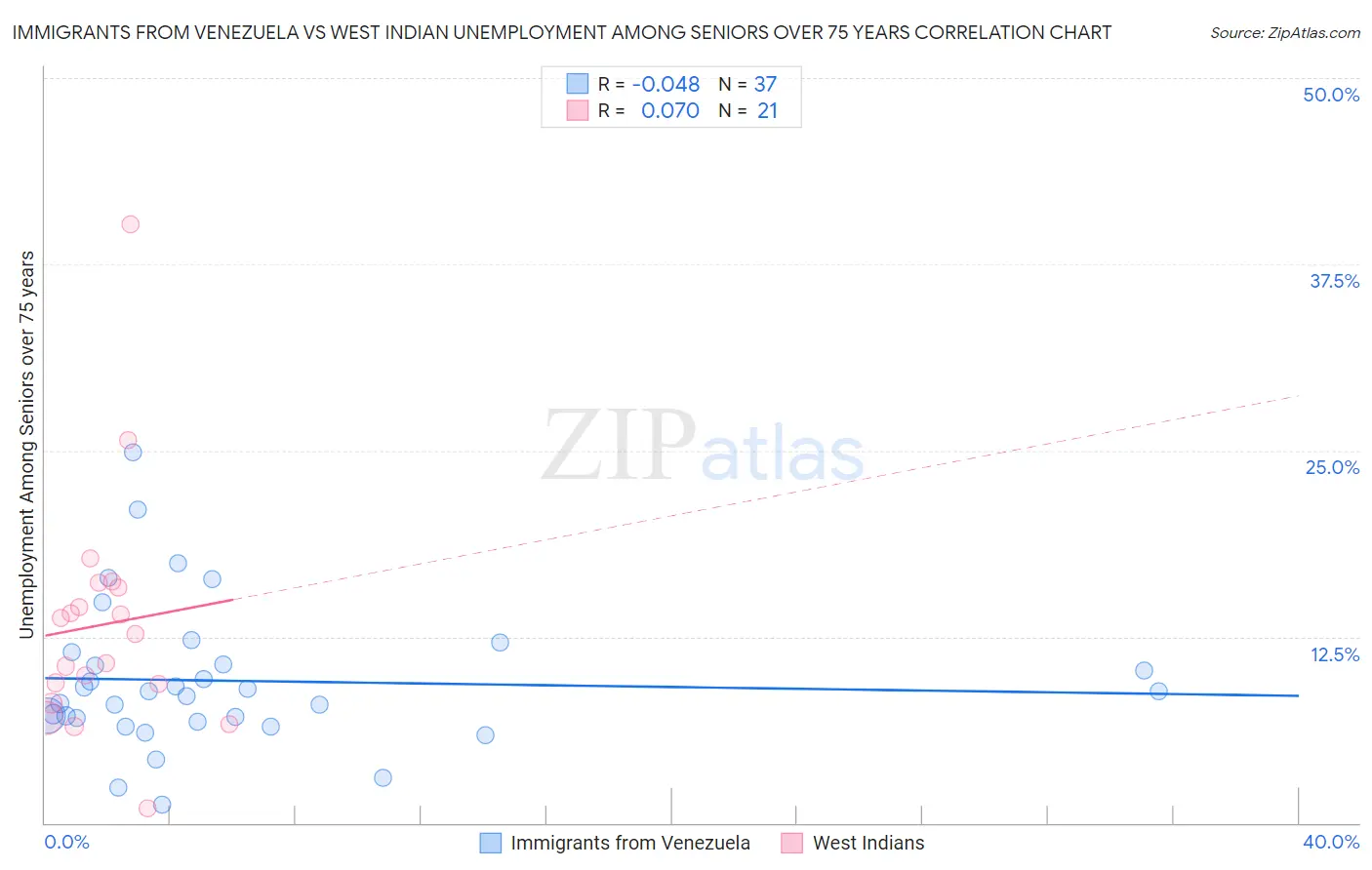 Immigrants from Venezuela vs West Indian Unemployment Among Seniors over 75 years