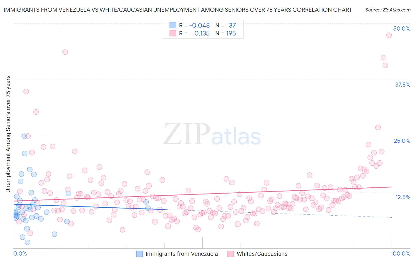 Immigrants from Venezuela vs White/Caucasian Unemployment Among Seniors over 75 years