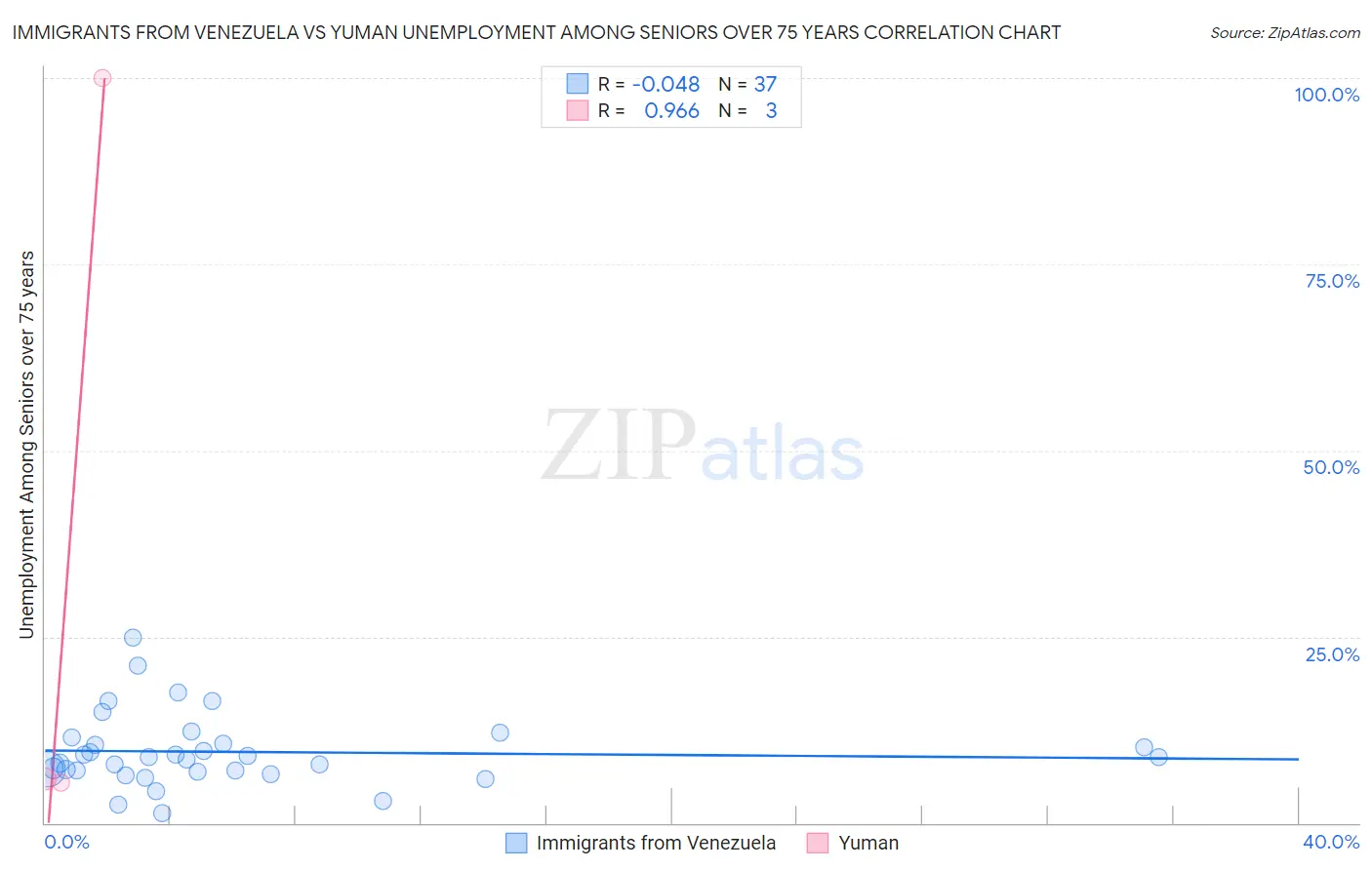 Immigrants from Venezuela vs Yuman Unemployment Among Seniors over 75 years