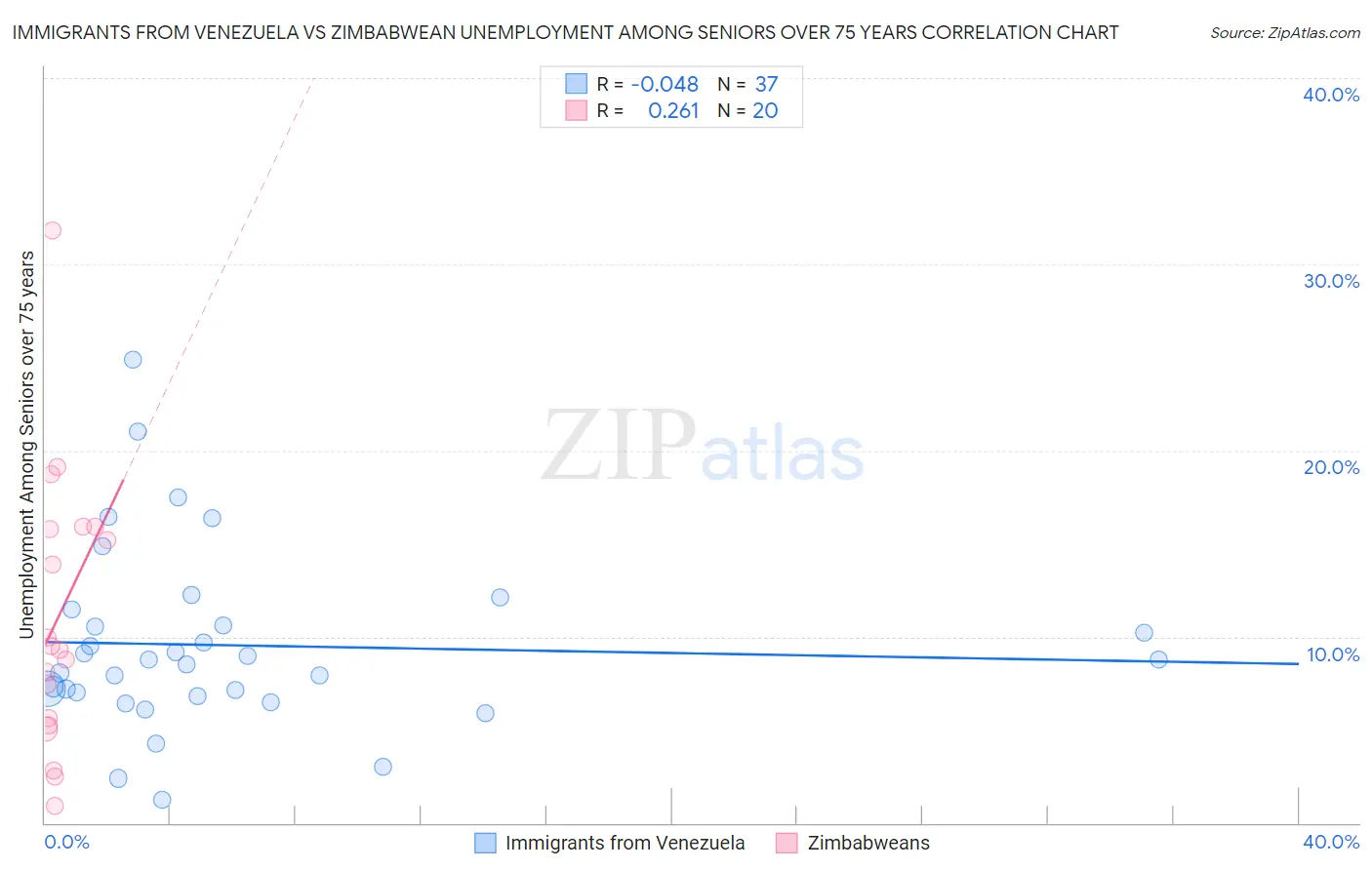 Immigrants from Venezuela vs Zimbabwean Unemployment Among Seniors over 75 years
