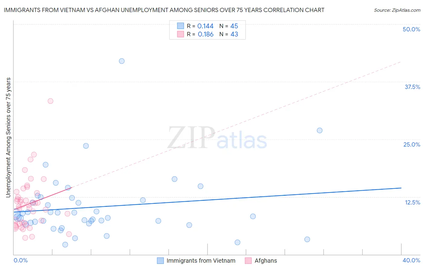 Immigrants from Vietnam vs Afghan Unemployment Among Seniors over 75 years