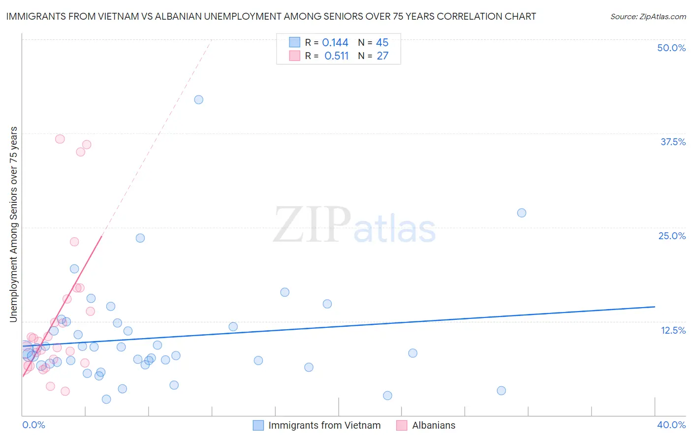 Immigrants from Vietnam vs Albanian Unemployment Among Seniors over 75 years
