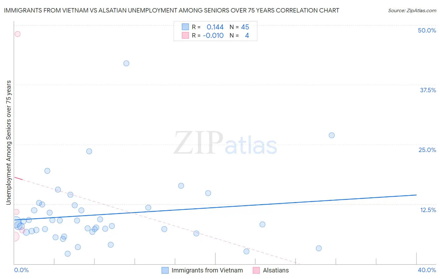 Immigrants from Vietnam vs Alsatian Unemployment Among Seniors over 75 years