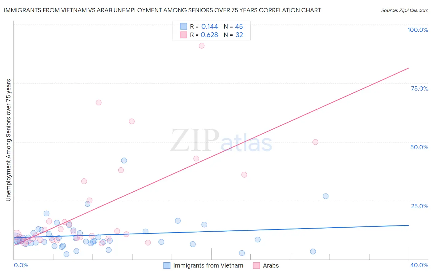 Immigrants from Vietnam vs Arab Unemployment Among Seniors over 75 years