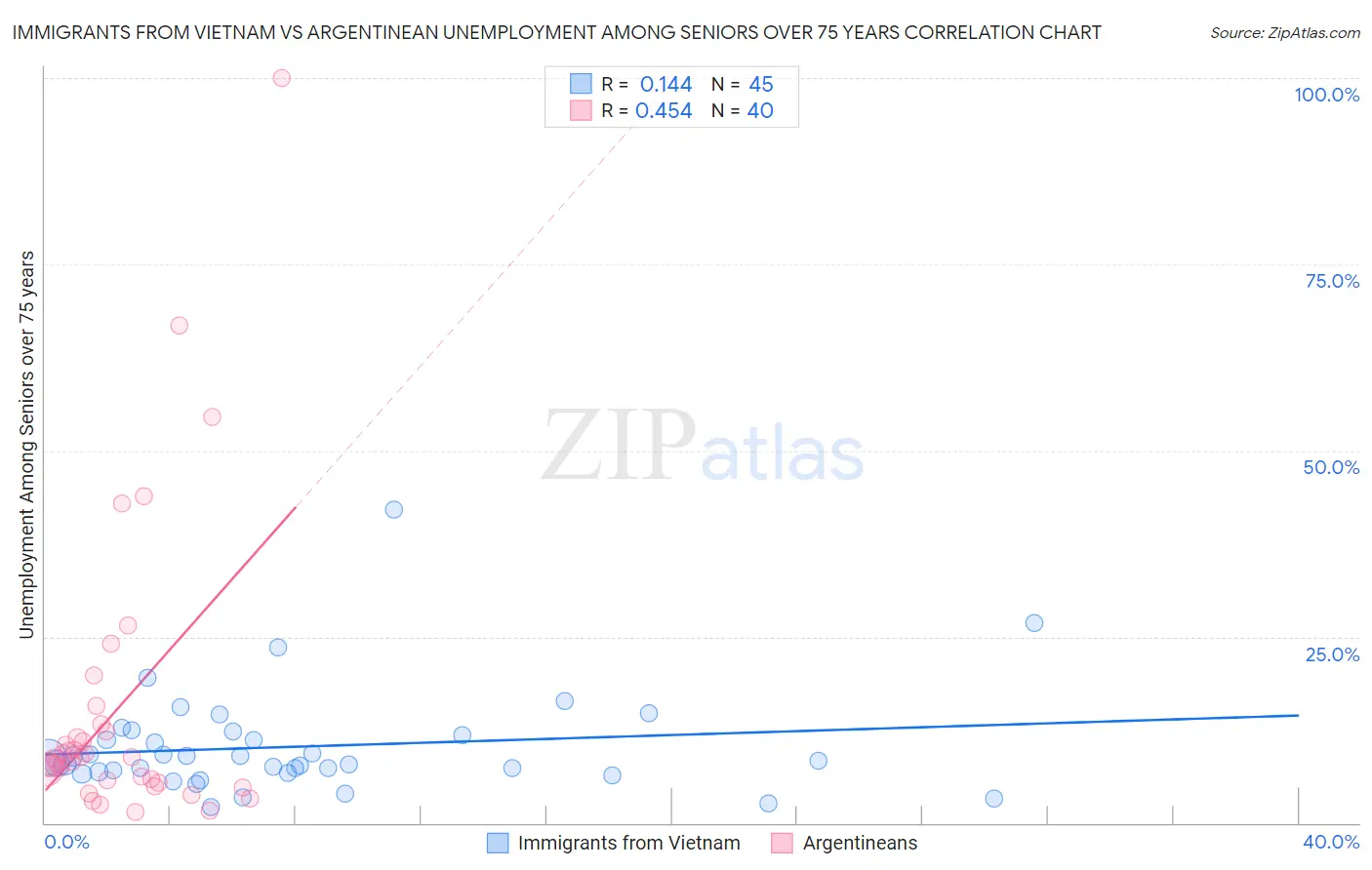 Immigrants from Vietnam vs Argentinean Unemployment Among Seniors over 75 years