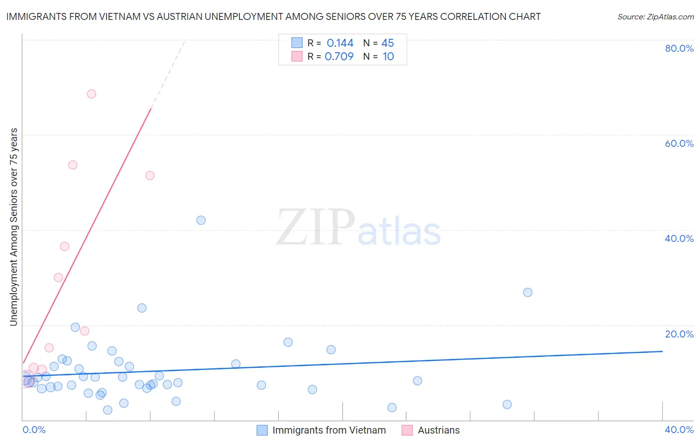 Immigrants from Vietnam vs Austrian Unemployment Among Seniors over 75 years