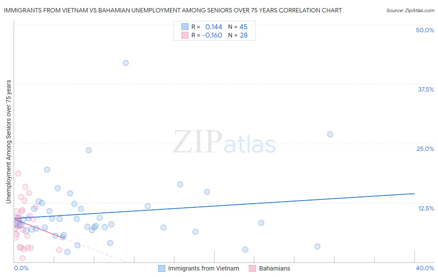 Immigrants from Vietnam vs Bahamian Unemployment Among Seniors over 75 years