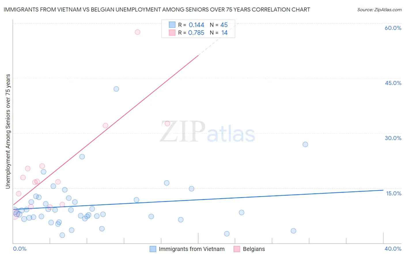 Immigrants from Vietnam vs Belgian Unemployment Among Seniors over 75 years