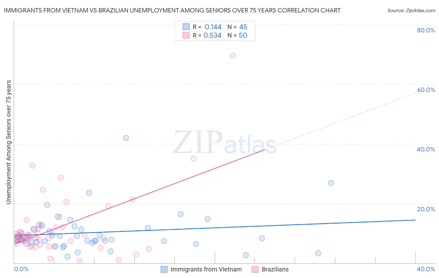 Immigrants from Vietnam vs Brazilian Unemployment Among Seniors over 75 years