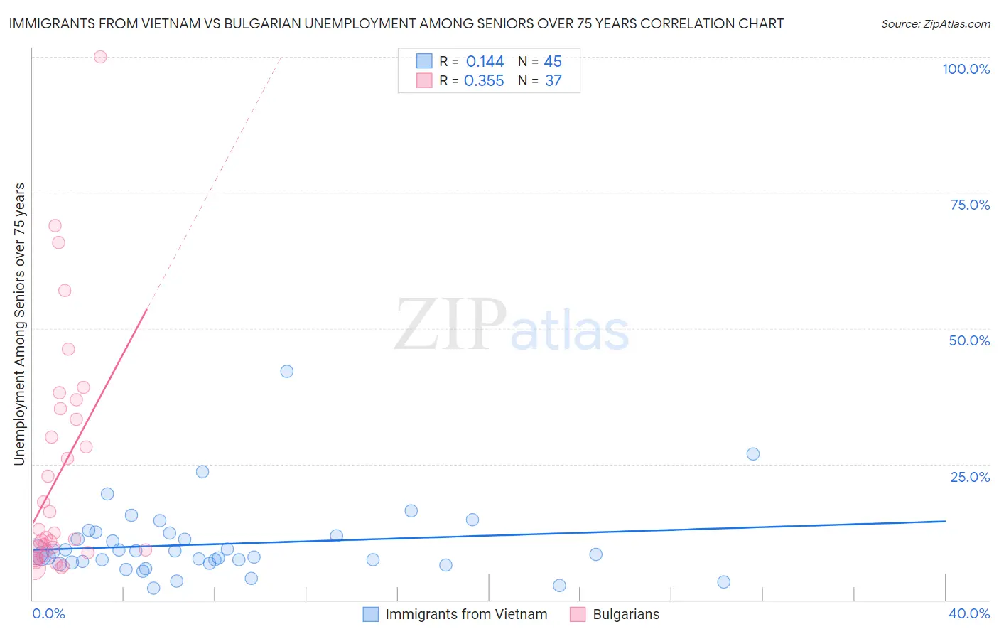 Immigrants from Vietnam vs Bulgarian Unemployment Among Seniors over 75 years
