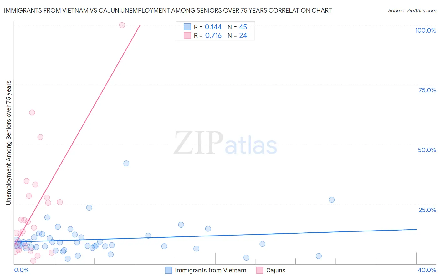 Immigrants from Vietnam vs Cajun Unemployment Among Seniors over 75 years