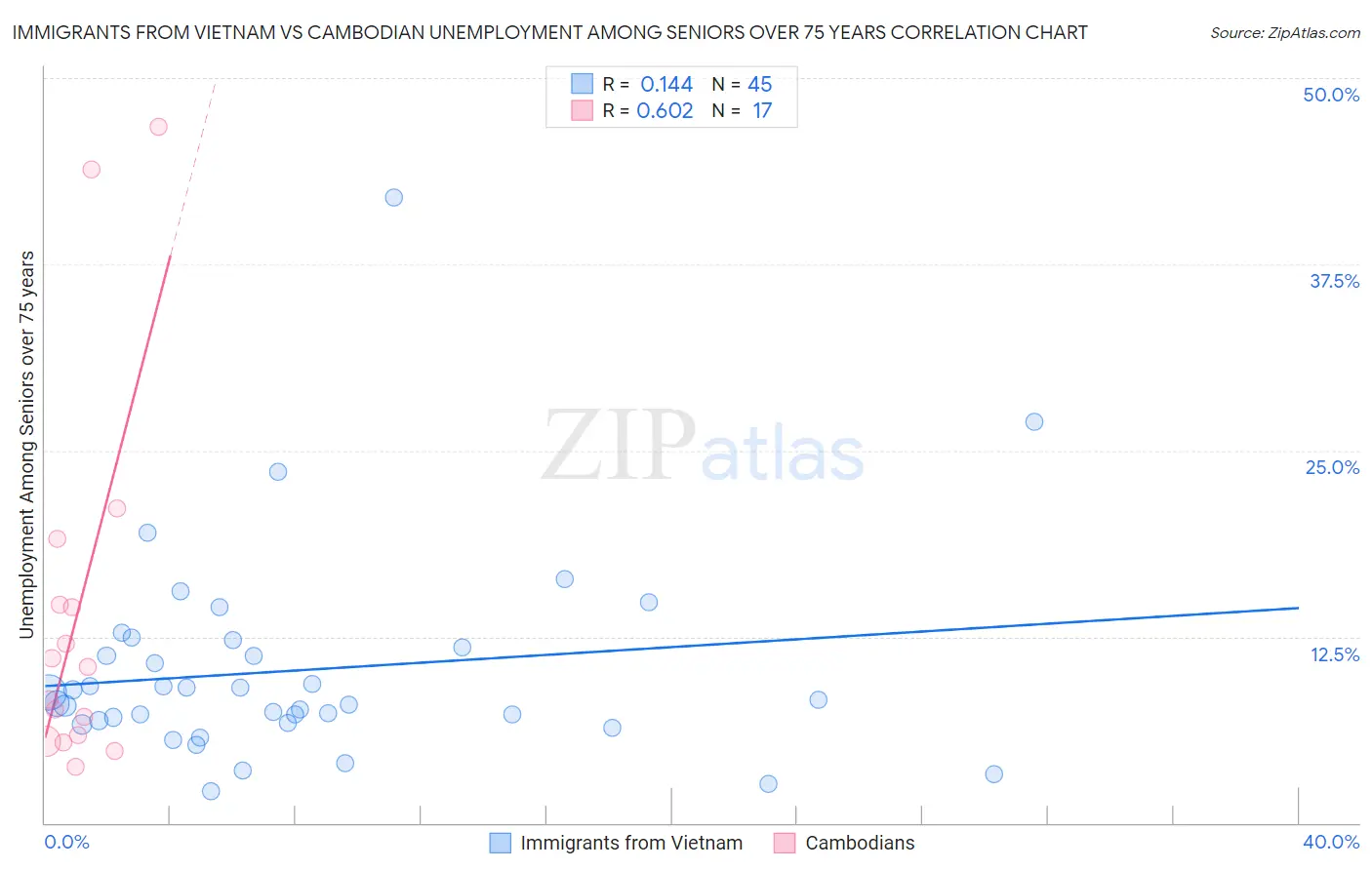 Immigrants from Vietnam vs Cambodian Unemployment Among Seniors over 75 years