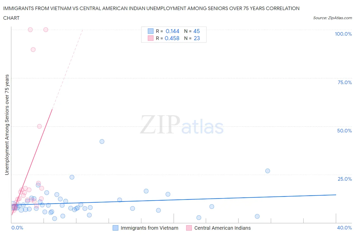 Immigrants from Vietnam vs Central American Indian Unemployment Among Seniors over 75 years