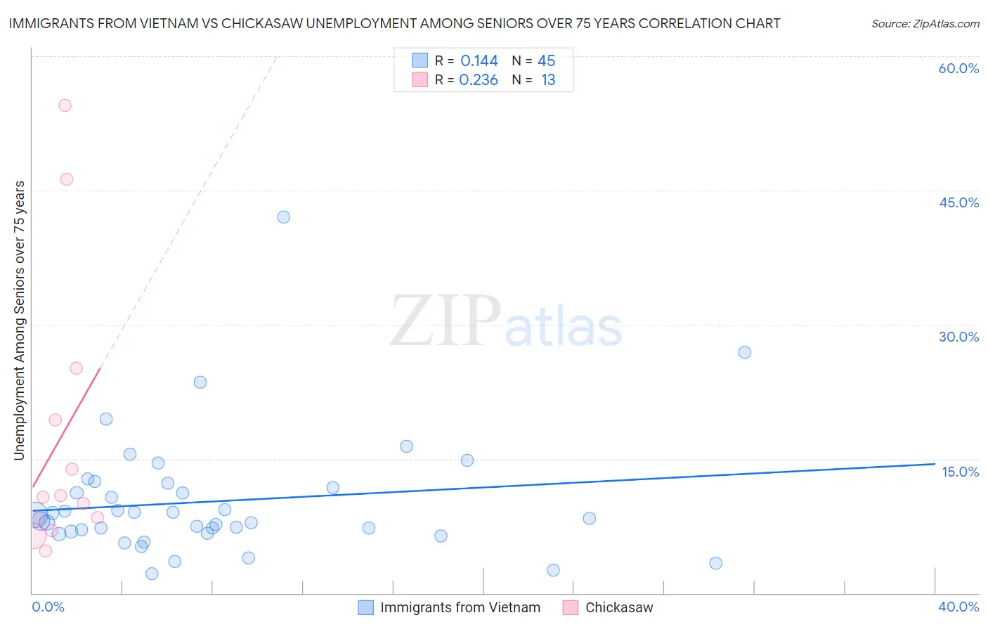 Immigrants from Vietnam vs Chickasaw Unemployment Among Seniors over 75 years