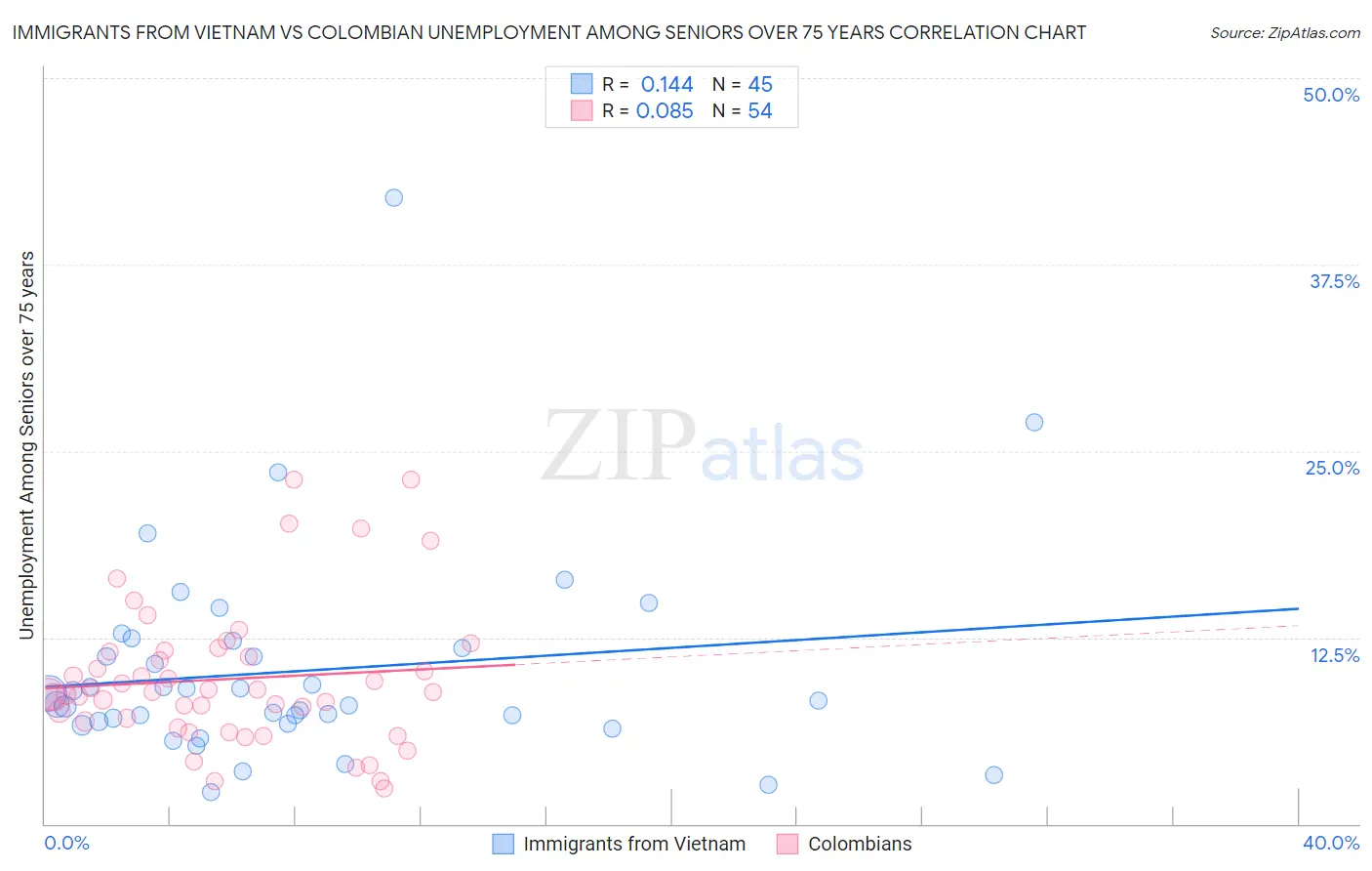 Immigrants from Vietnam vs Colombian Unemployment Among Seniors over 75 years