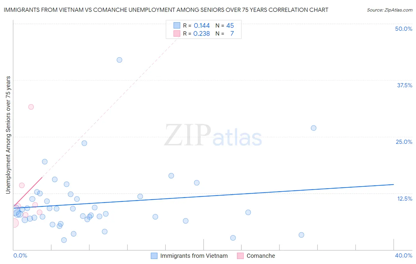 Immigrants from Vietnam vs Comanche Unemployment Among Seniors over 75 years