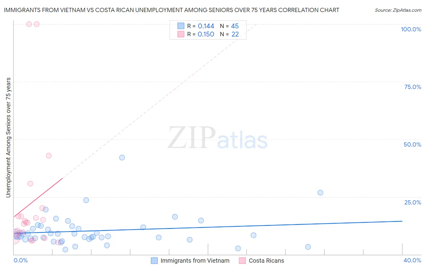 Immigrants from Vietnam vs Costa Rican Unemployment Among Seniors over 75 years