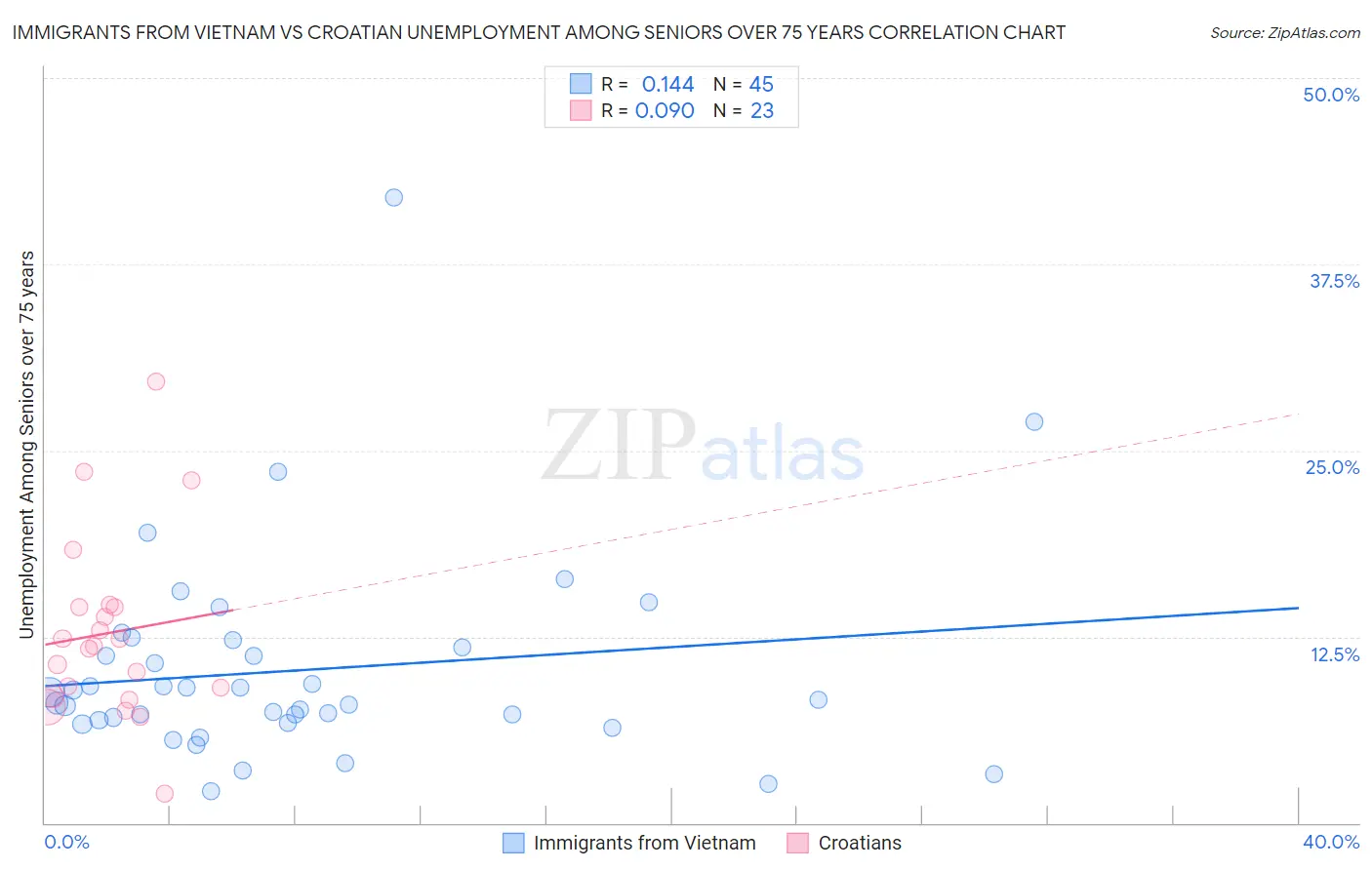 Immigrants from Vietnam vs Croatian Unemployment Among Seniors over 75 years