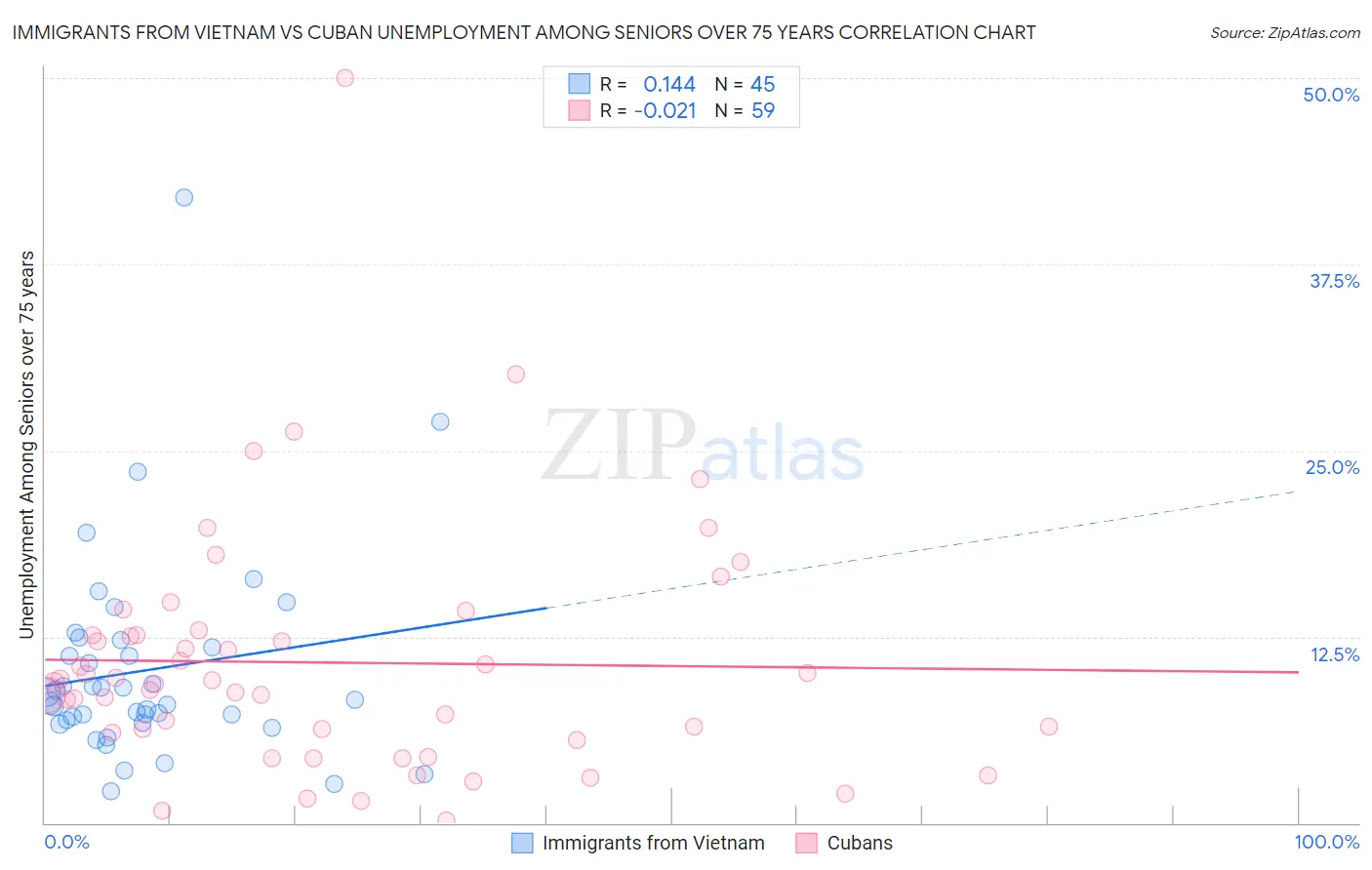 Immigrants from Vietnam vs Cuban Unemployment Among Seniors over 75 years