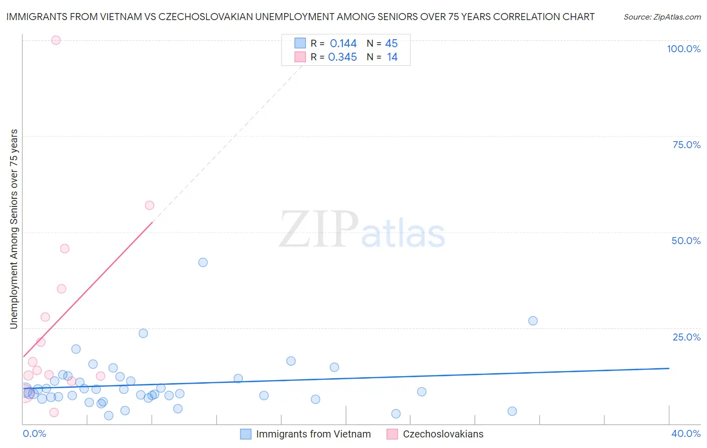 Immigrants from Vietnam vs Czechoslovakian Unemployment Among Seniors over 75 years