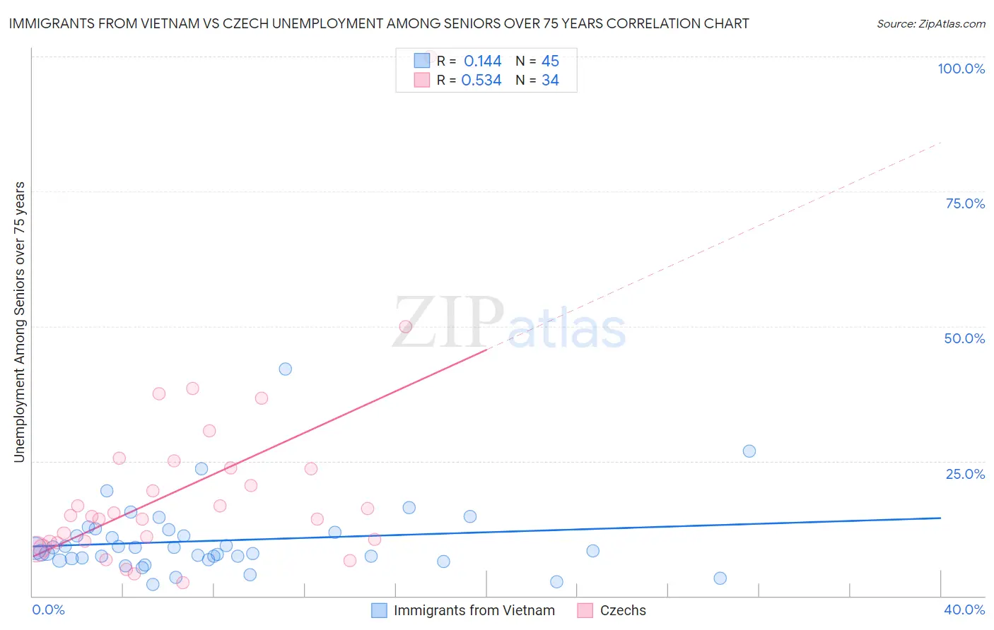 Immigrants from Vietnam vs Czech Unemployment Among Seniors over 75 years