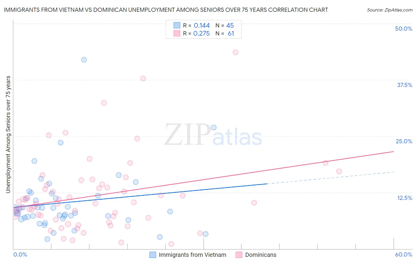Immigrants from Vietnam vs Dominican Unemployment Among Seniors over 75 years