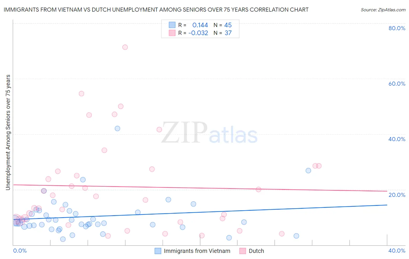 Immigrants from Vietnam vs Dutch Unemployment Among Seniors over 75 years