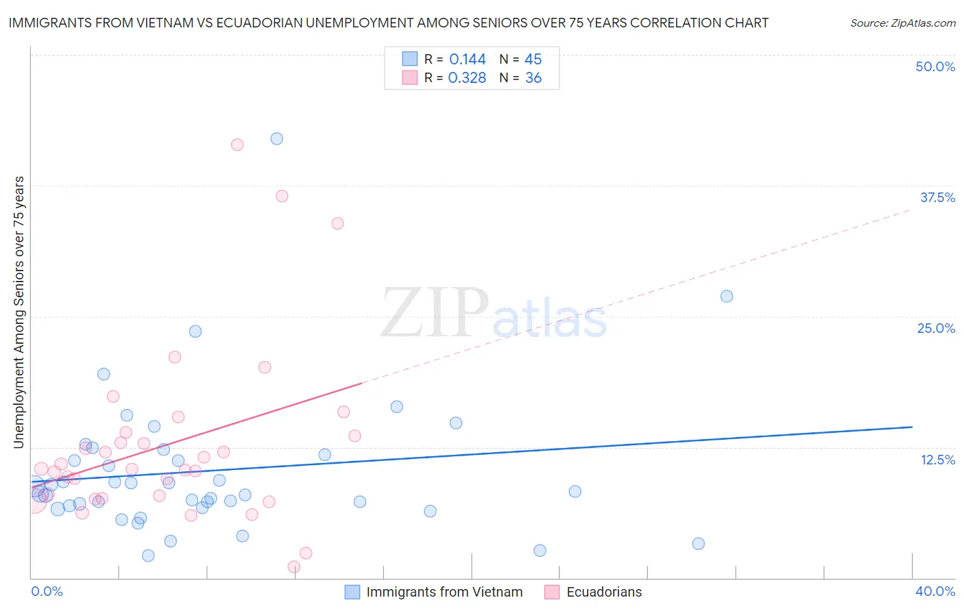 Immigrants from Vietnam vs Ecuadorian Unemployment Among Seniors over 75 years
