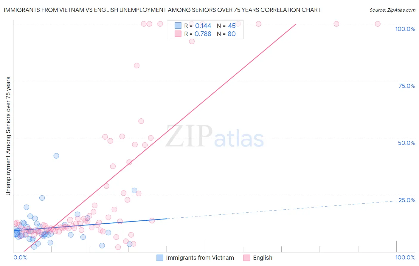 Immigrants from Vietnam vs English Unemployment Among Seniors over 75 years