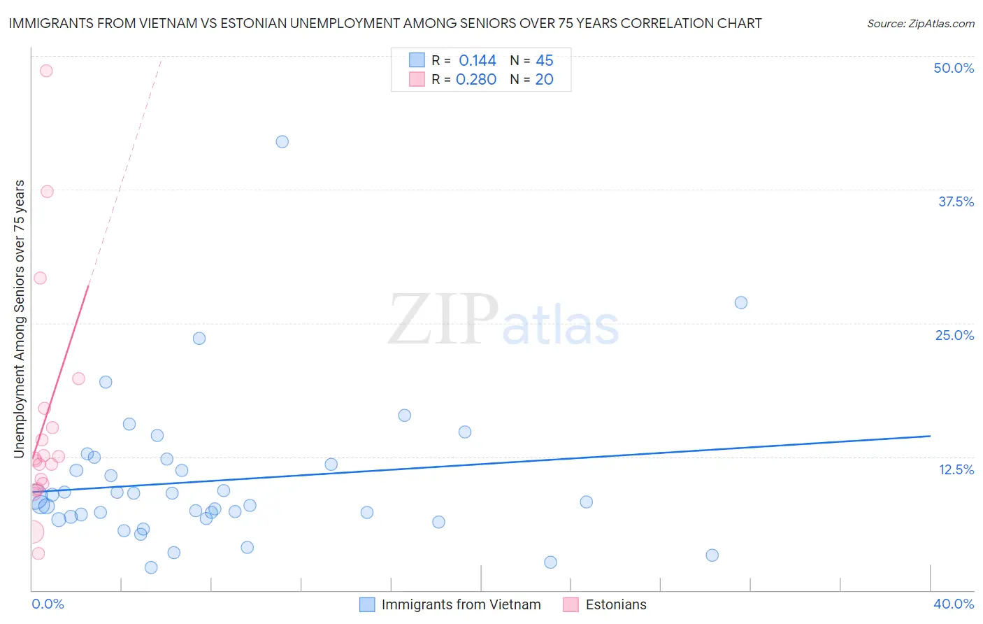 Immigrants from Vietnam vs Estonian Unemployment Among Seniors over 75 years