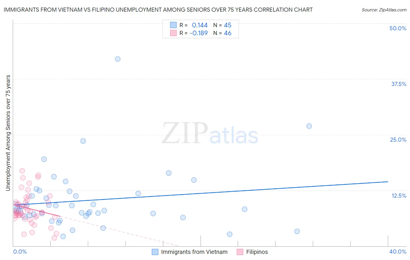 Immigrants from Vietnam vs Filipino Unemployment Among Seniors over 75 years
