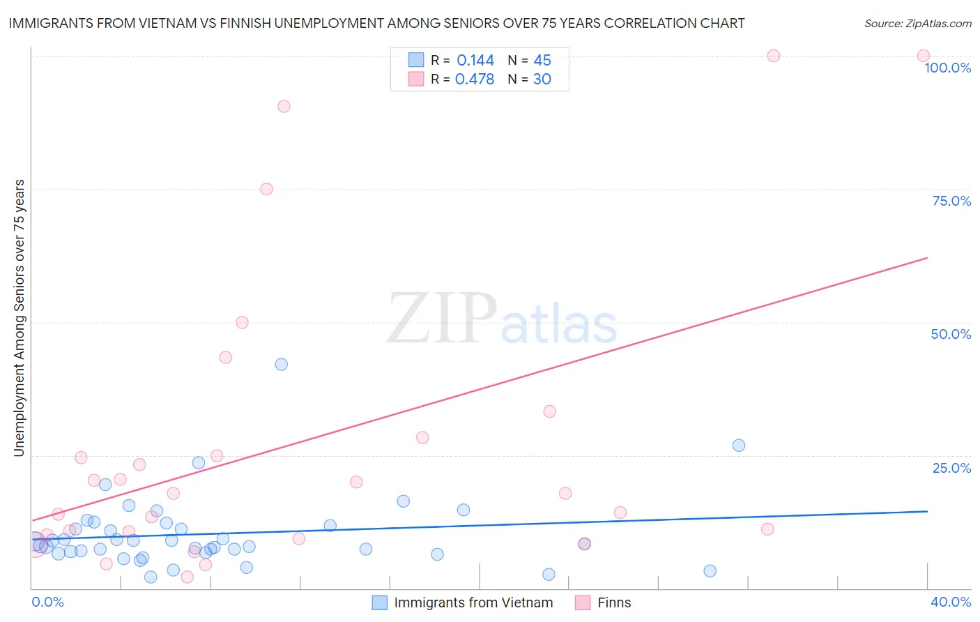 Immigrants from Vietnam vs Finnish Unemployment Among Seniors over 75 years