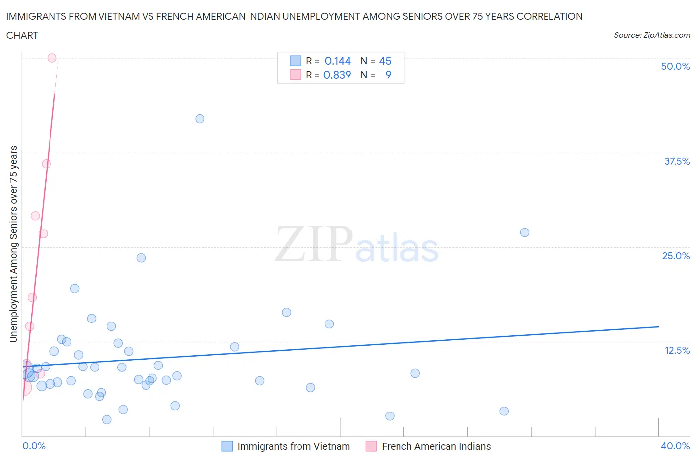 Immigrants from Vietnam vs French American Indian Unemployment Among Seniors over 75 years