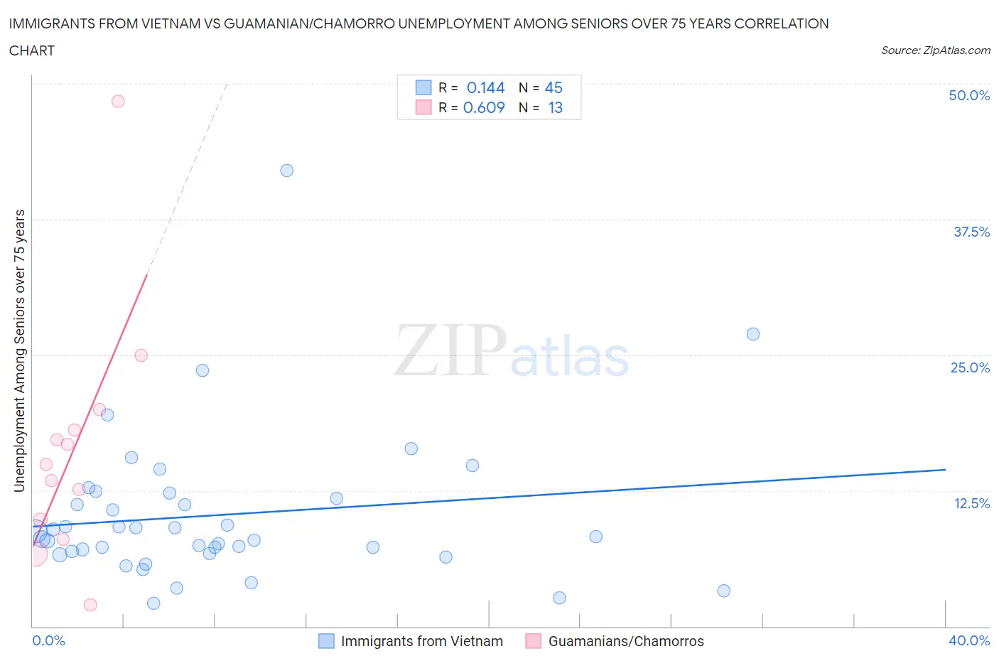 Immigrants from Vietnam vs Guamanian/Chamorro Unemployment Among Seniors over 75 years