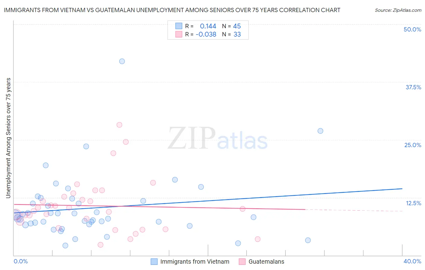Immigrants from Vietnam vs Guatemalan Unemployment Among Seniors over 75 years